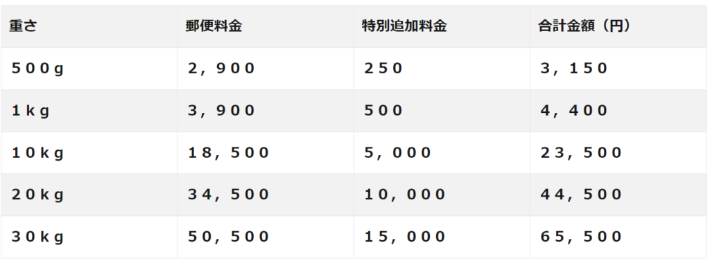 日本からカナダ　荷物　送る