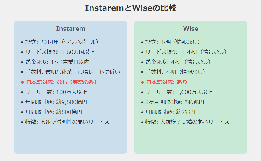 Instarem　Wise　おすすめ