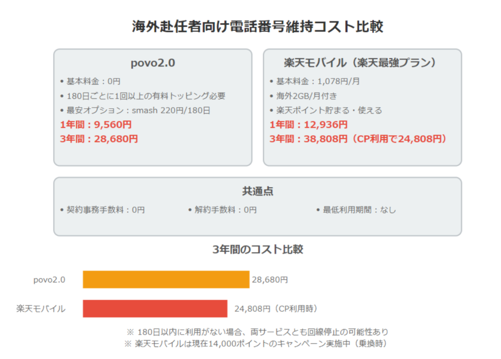 海外赴任　povo