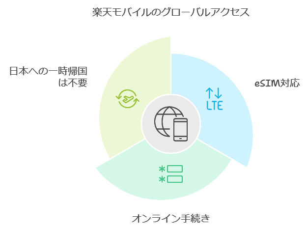 楽天モバイル　海外から申し込み